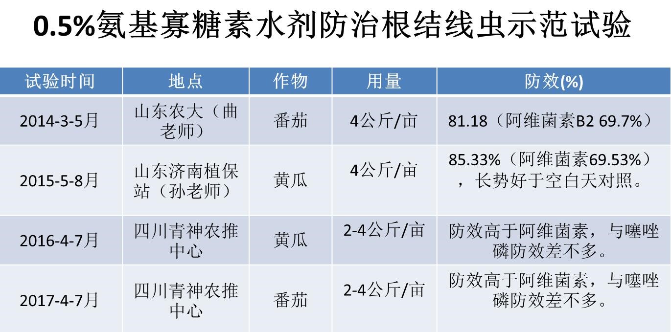 氨基寡糖素 - 植物的免疫衛士，根結線(xiàn)蟲(chóng)的克星
