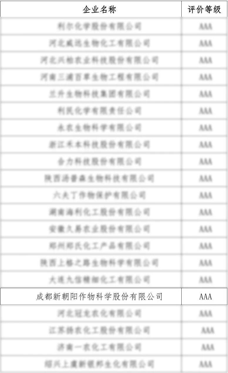新朝陽(yáng)獲評2025年度農藥行業(yè)農安信用“AAA級”企業(yè)